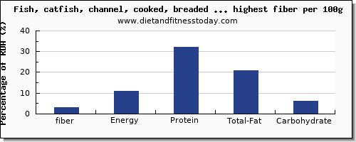 fiber and nutrition facts in fish and shellfish per 100g